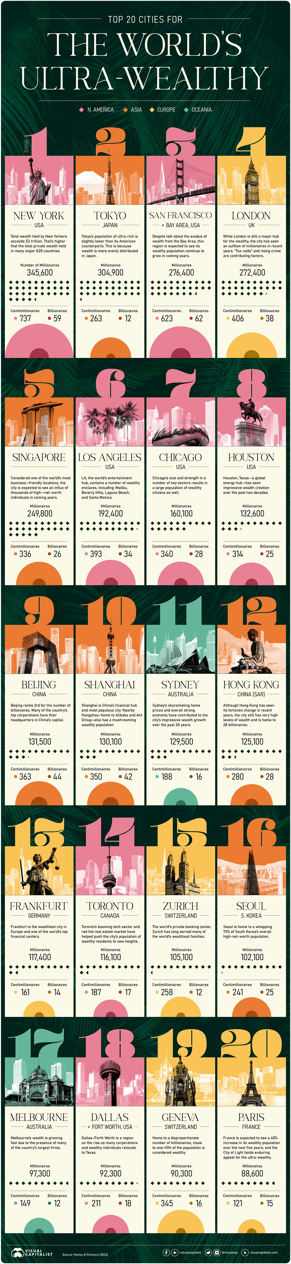 Infographic showing a ranking of the world's wealthiest cities