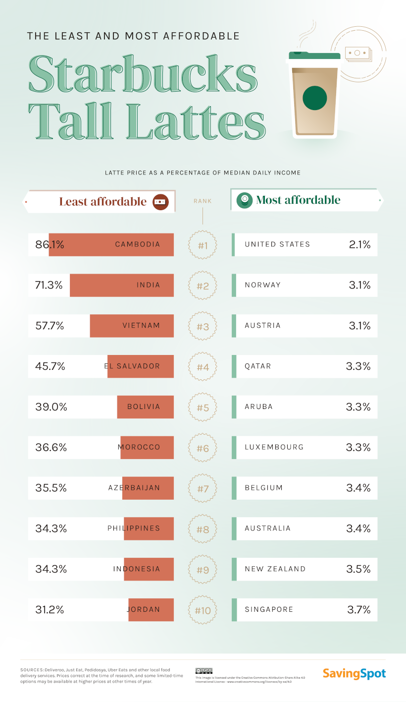 A bar chart showing the how much of a percentage of the daily median income would go into buying a Starbucks Tall Latte in the 10 most and least expensive countries.