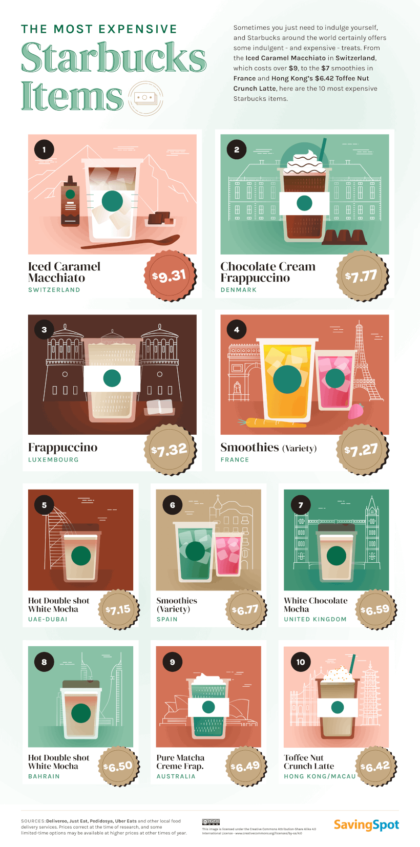 Precios de algunas especialidades de en Café Starbucks