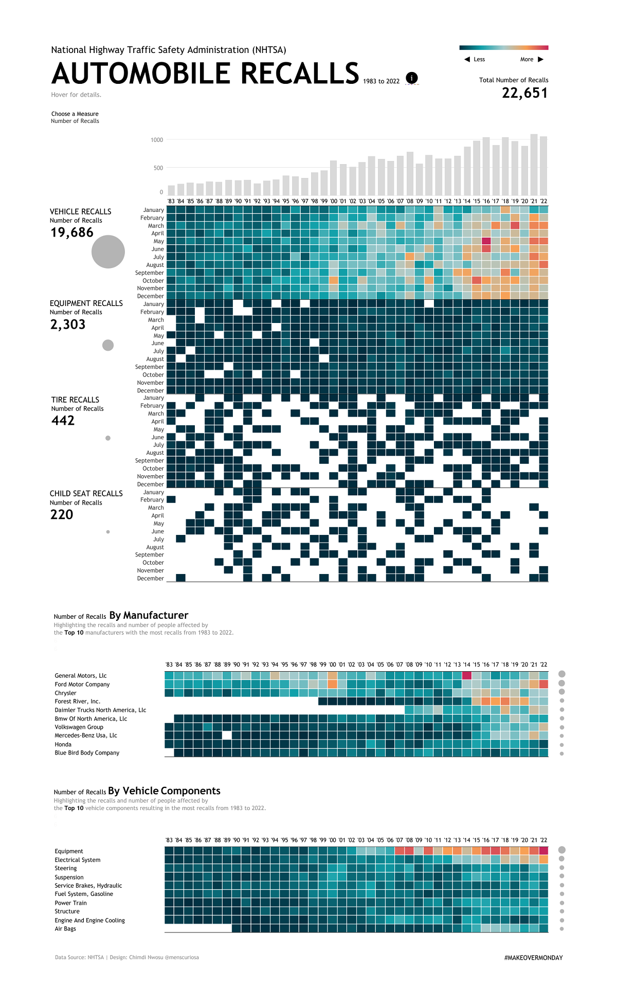 automobile recalls in the U.S. from 1983 to 2022