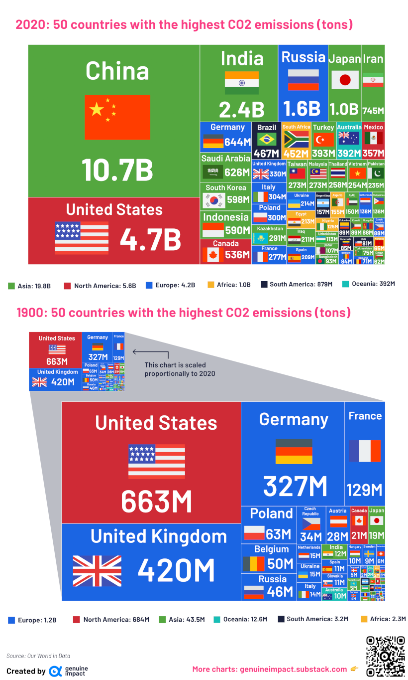 This chart compares the biggest carbon emitters between 2020 and 1900.