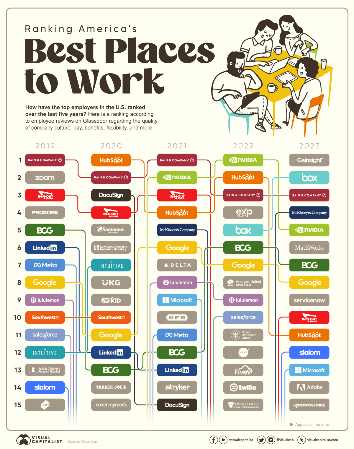 best places to work 2023