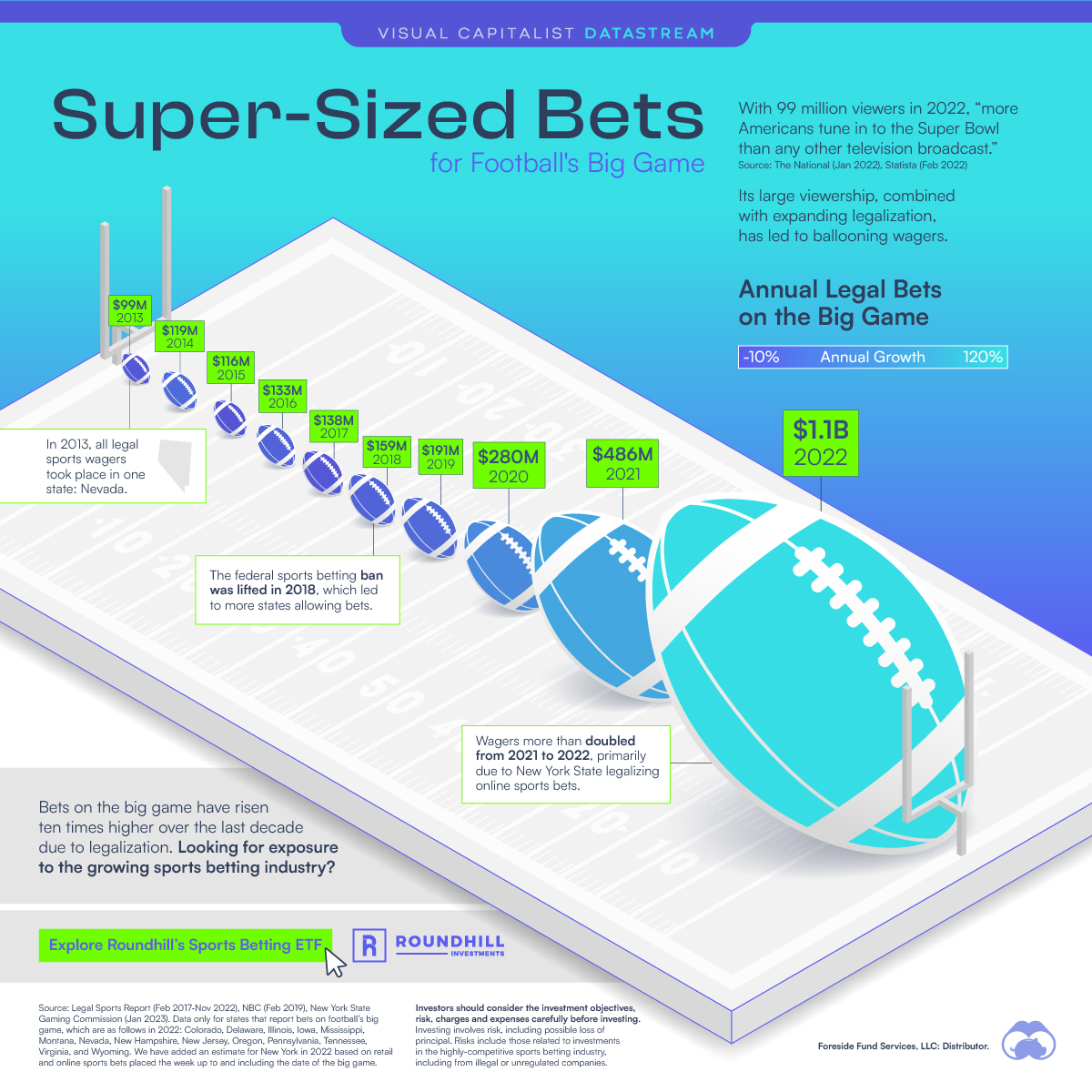Football betting on Super Bowl infographic