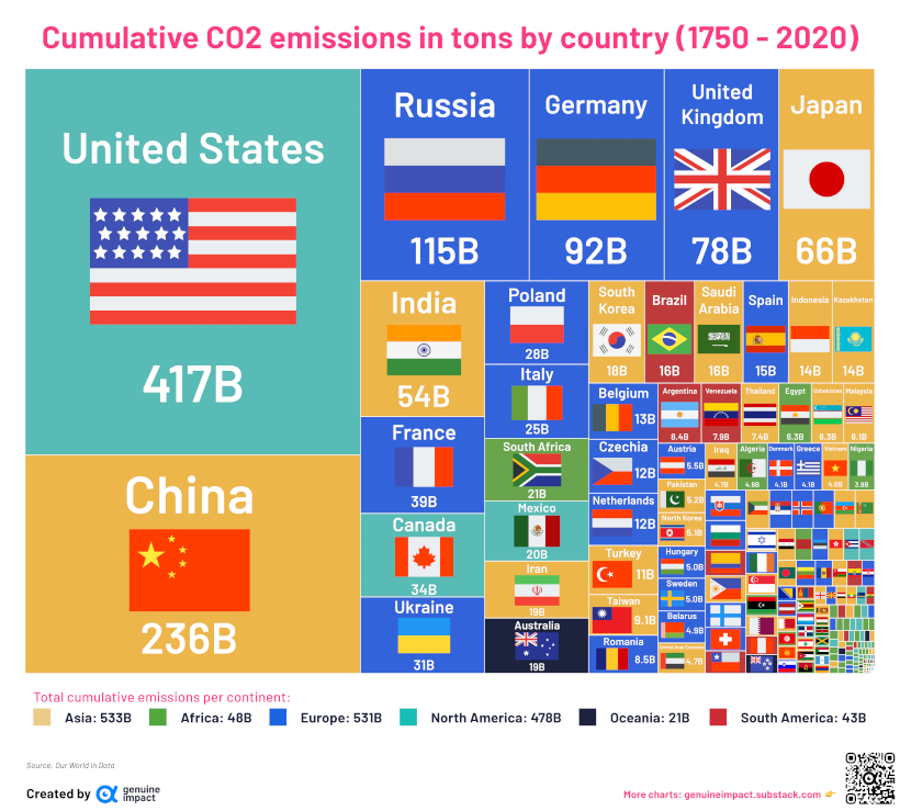 This chart shows cumulative carbon emissions by country since 1900.