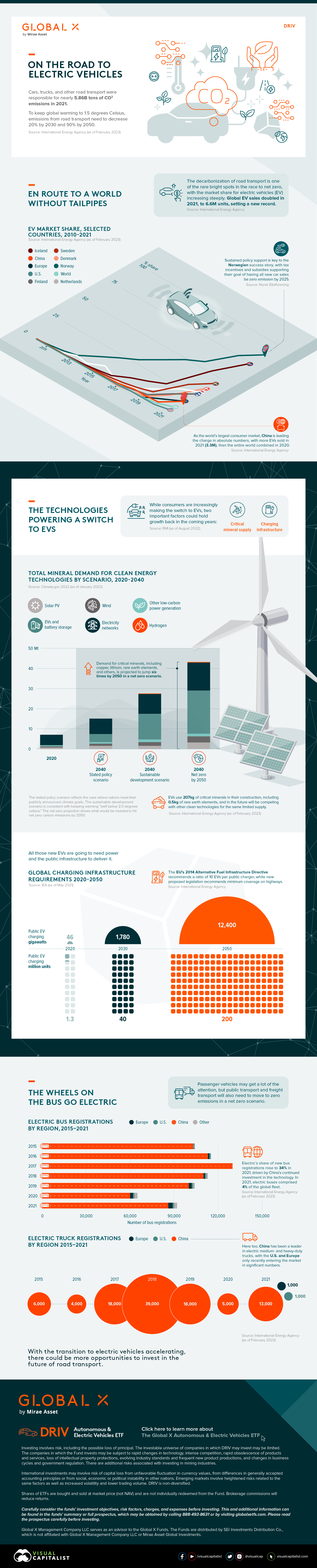 Road to Electric Vehicles, showing the EV market share of new vehicles sales, a comparison of minerals used in electric vehicles to conventional vehicles, the number of charging stations that need to be constructed, and an analysis of electric bus and freight truck sales.