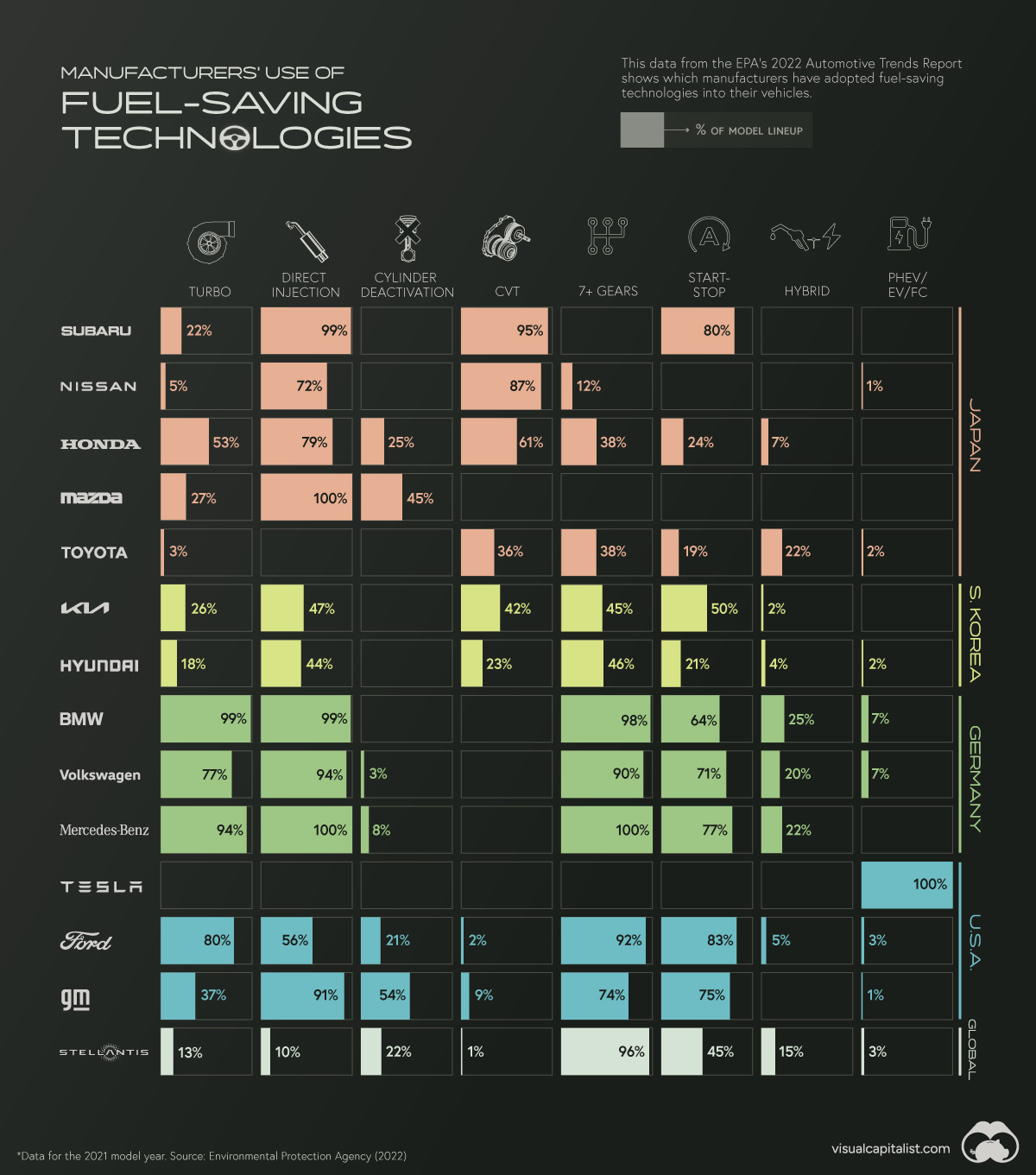 Adoption of fuel-saving technologies