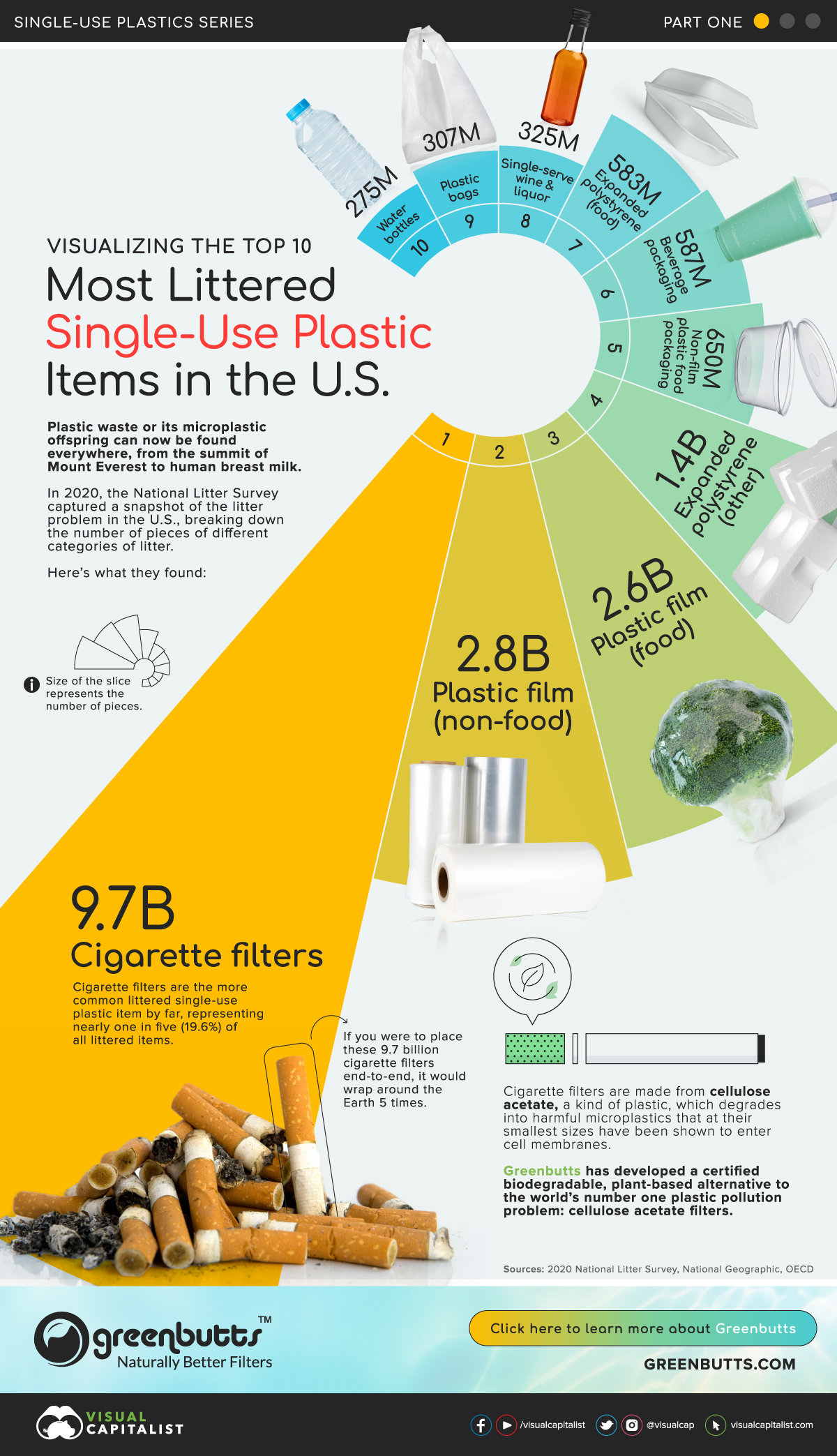 Top 10 Most Littered Single-Use Plastic Items in the U.S.