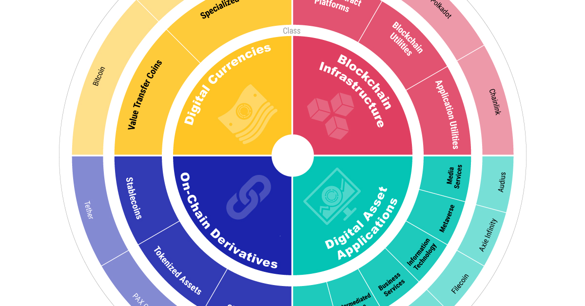 Circular wheel broken up into blocks with the four main classes of digital assets showing: Digital Currencies, Blockchain Infrastructure, On-Chain Derivatives, and Digital Asset Applications.