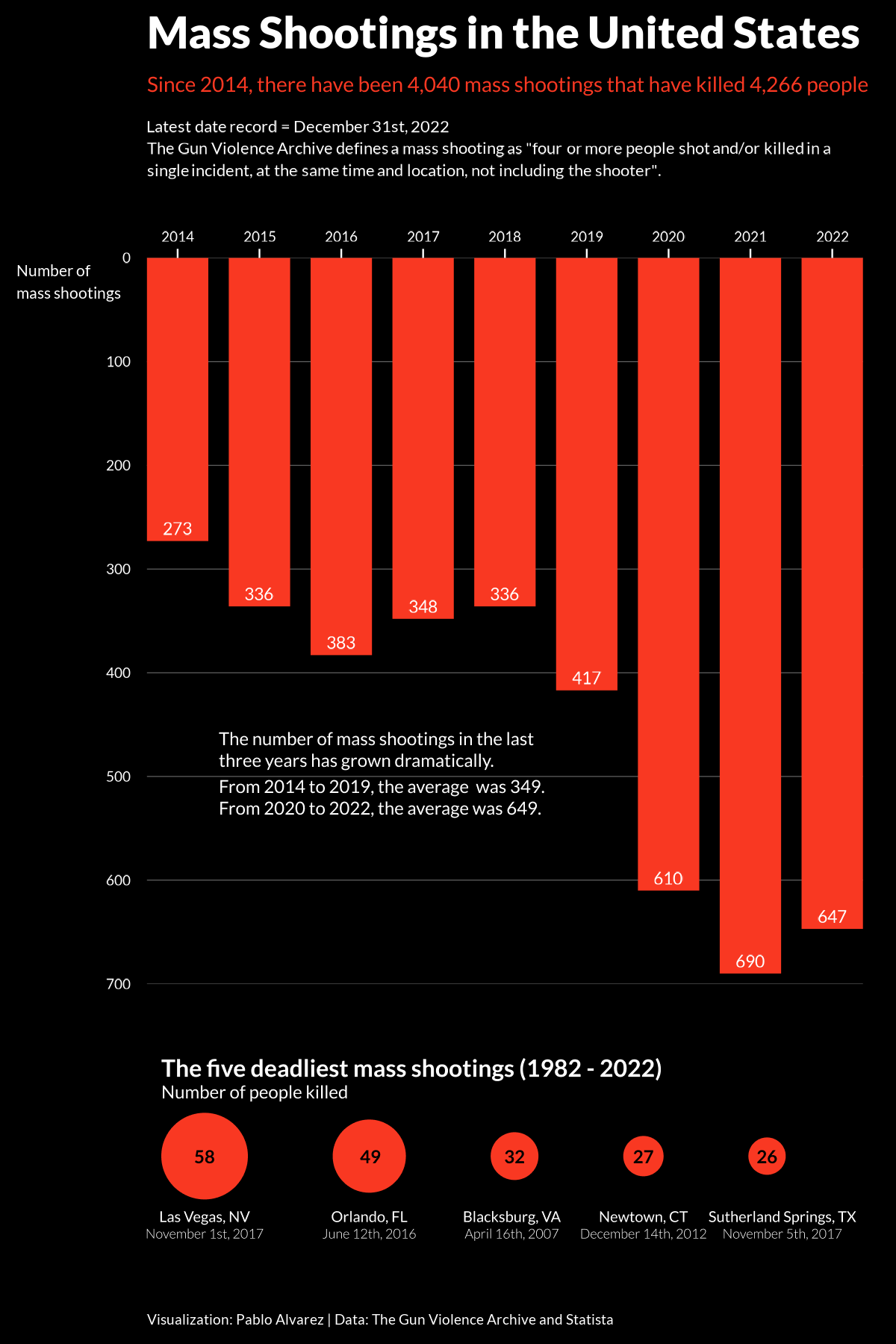 koste træ skrivning Charted: Rising Mass Shootings in America