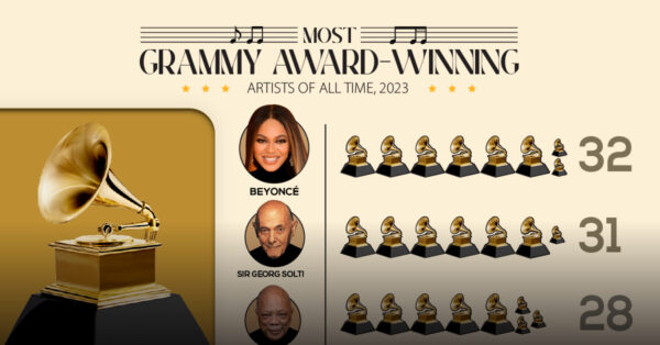 This graphic shows the artists with the most Grammy awards as of 2023.