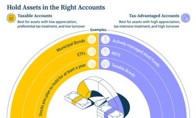 Semi-circle showing assets that may be best in taxable accounts on the left including municipal bonds, ETFs, and stocks you plan to hold at least a year. The right side shows assets that may be best in tax-advantaged accounts including actively-managed stock funds, REITs, and taxable bonds.