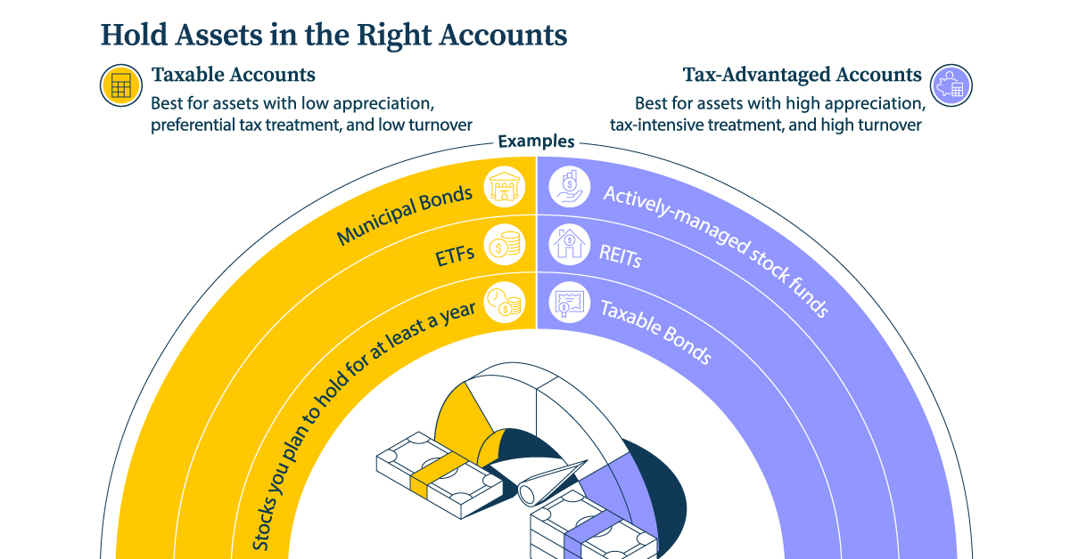 Semi-circle showing assets that may be best in taxable accounts on the left including municipal bonds, ETFs, and stocks you plan to hold at least a year. The right side shows assets that may be best in tax-advantaged accounts including actively-managed stock funds, REITs, and taxable bonds.
