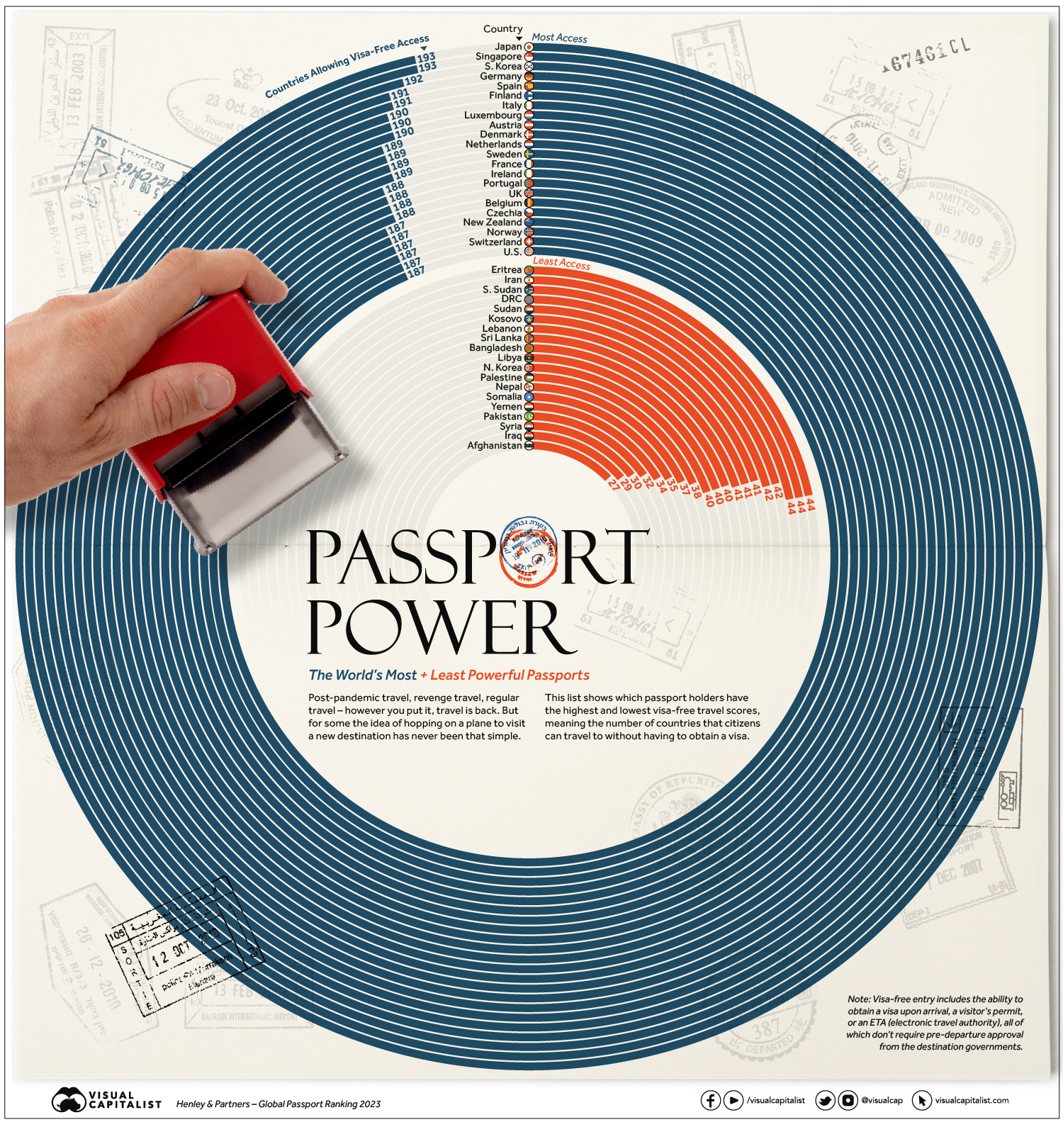 most and least powerful passports