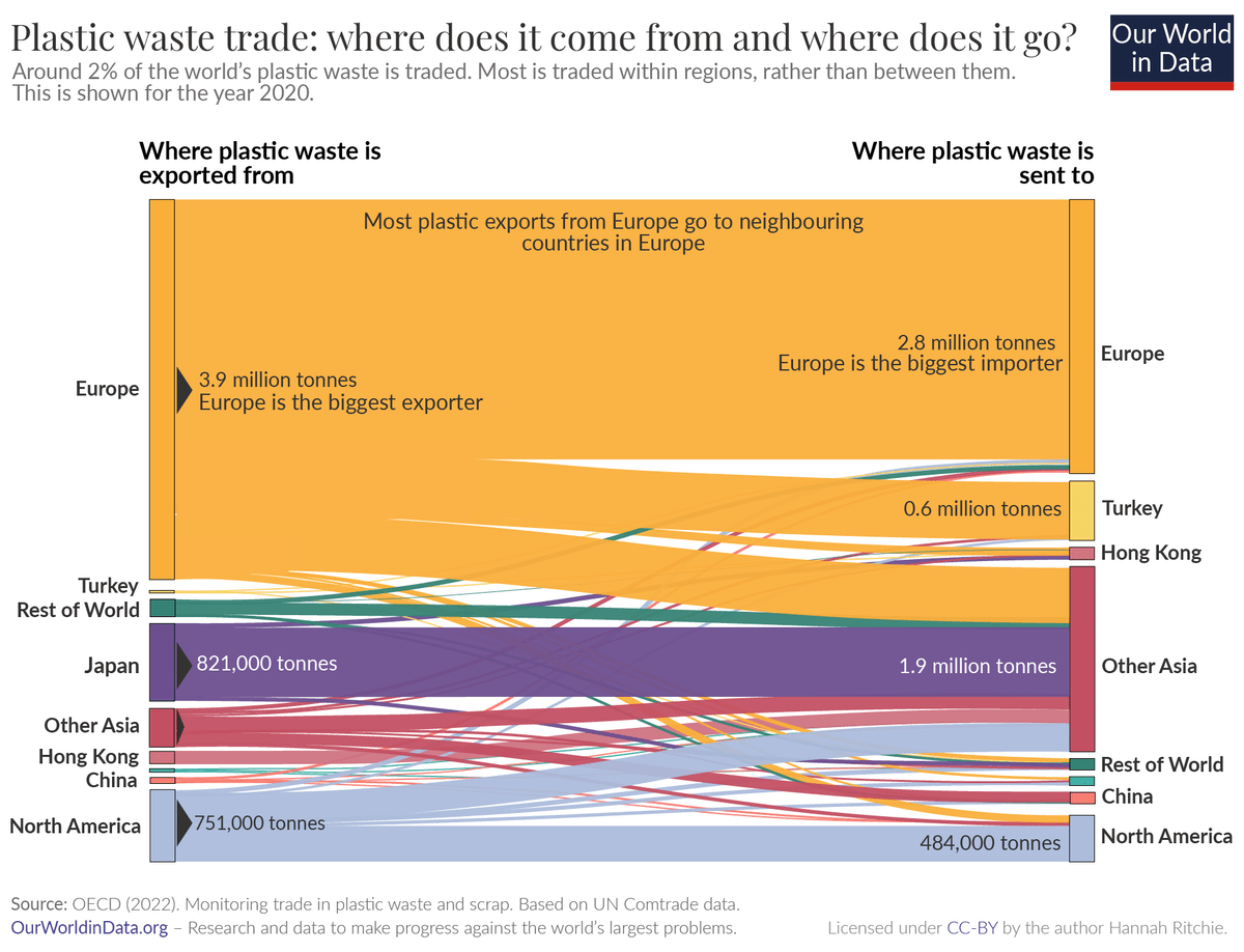 Plastic waste trade