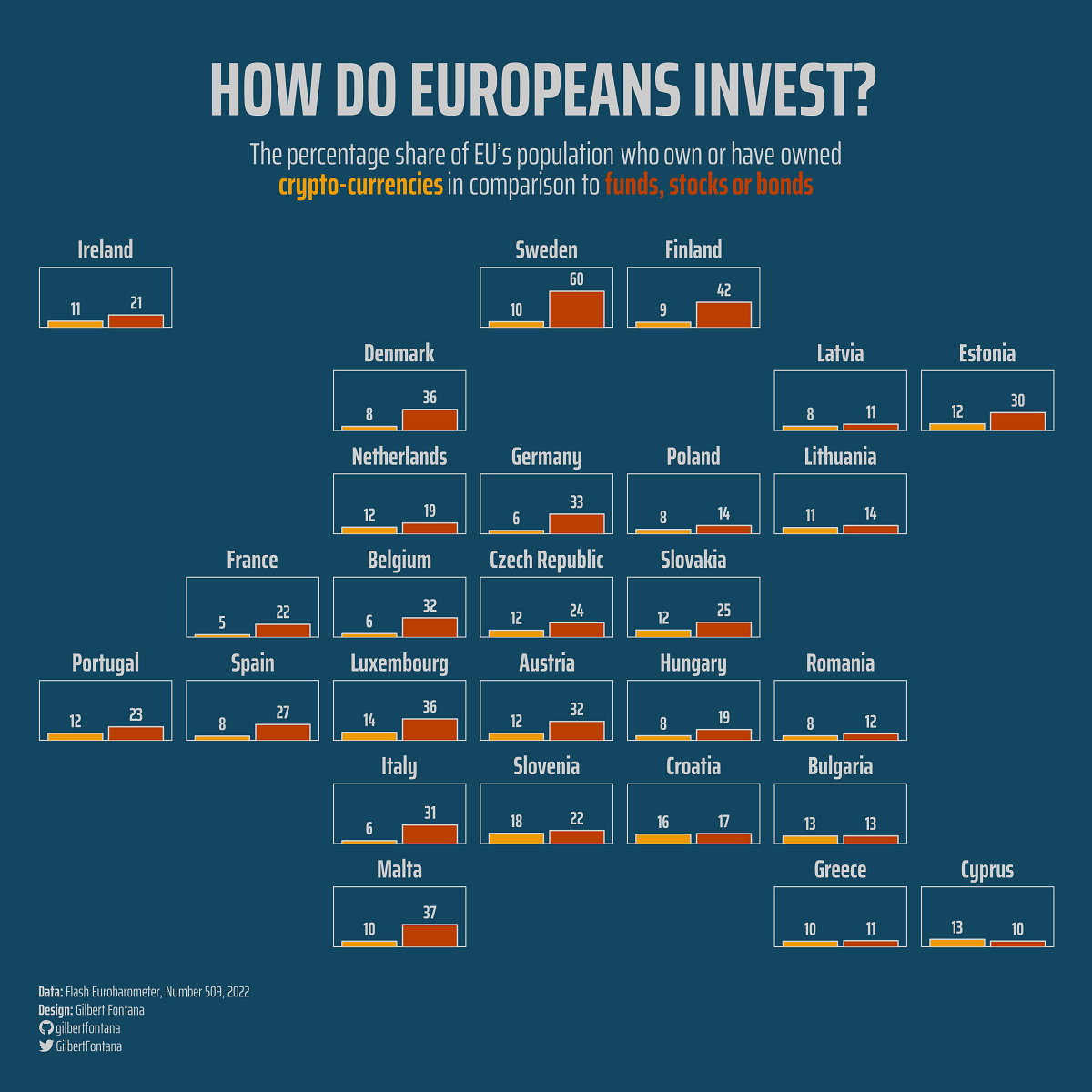 Comparing the level of crypto investment from Europeans