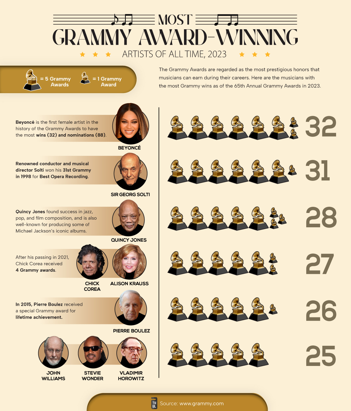 This graphic shows the artists with the most Grammy awards as of 2023.