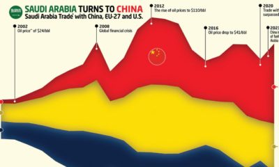 Saudi Arabia trade with China, US and EU