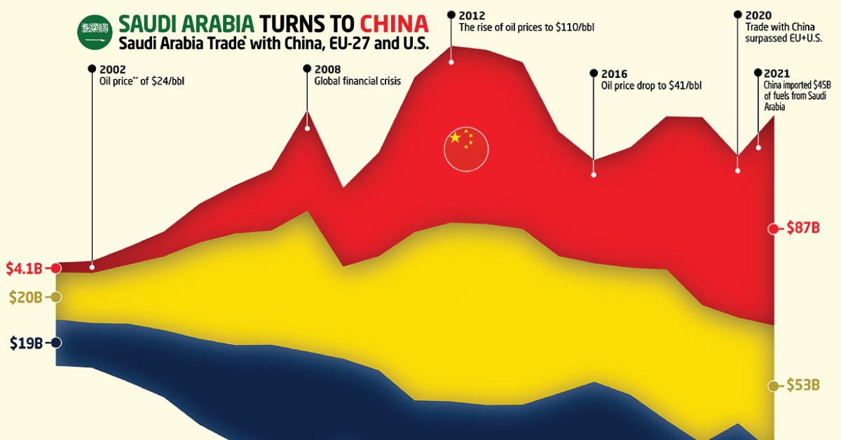 Saudi Arabia trade with China, US and EU