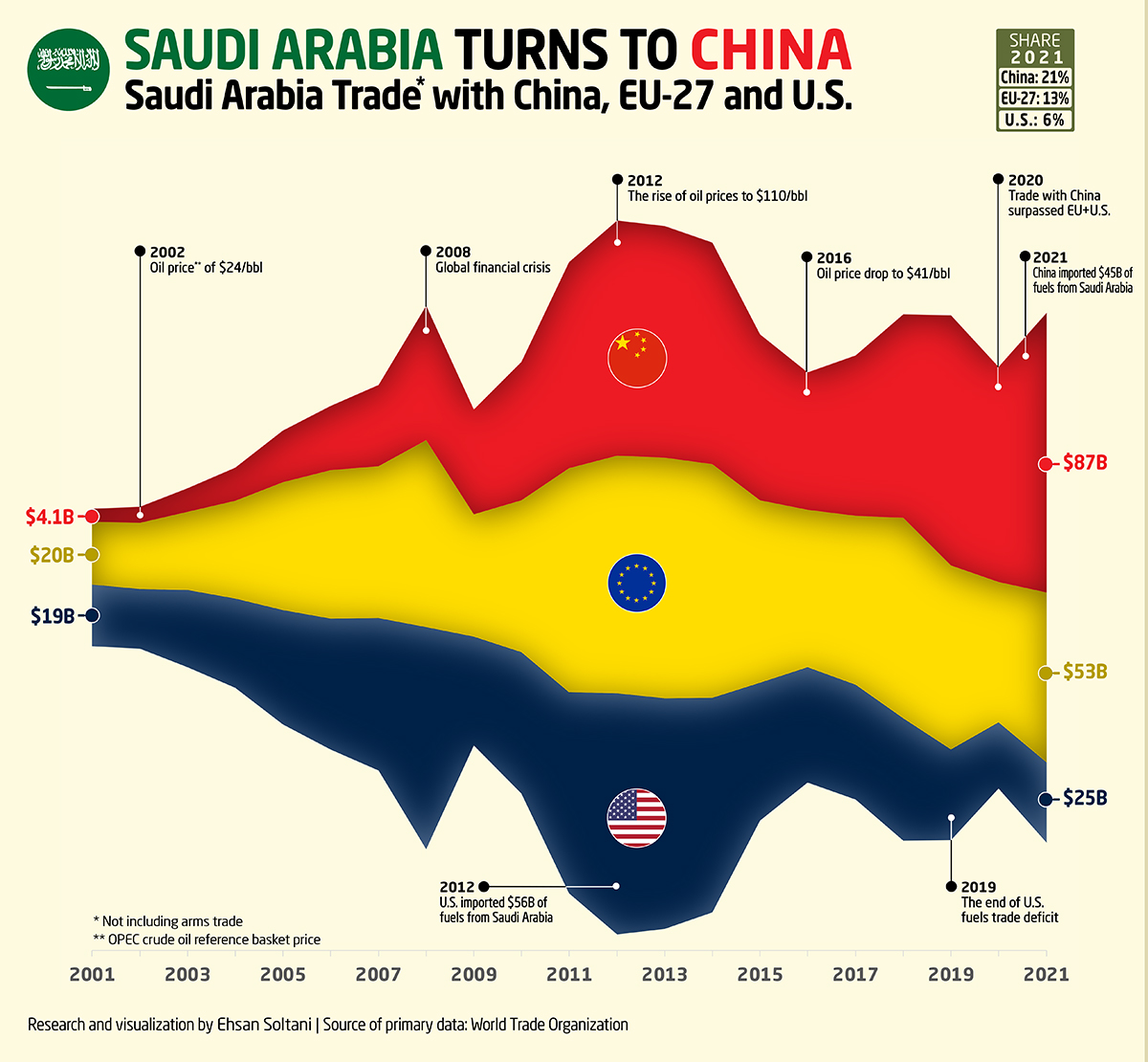 Arabia Saudita recurre a China para comerciar