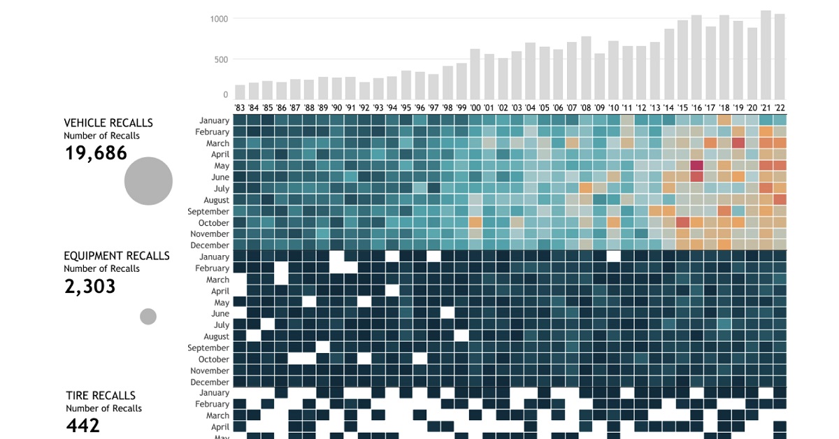 40 Years of Automobile Recalls in the U.S.