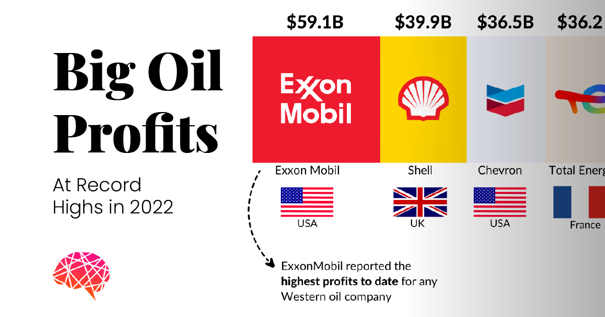 This visual highlights the five big oil companies that doubled their individual profits and earned a cumulative profit of over $200billion in 2022.