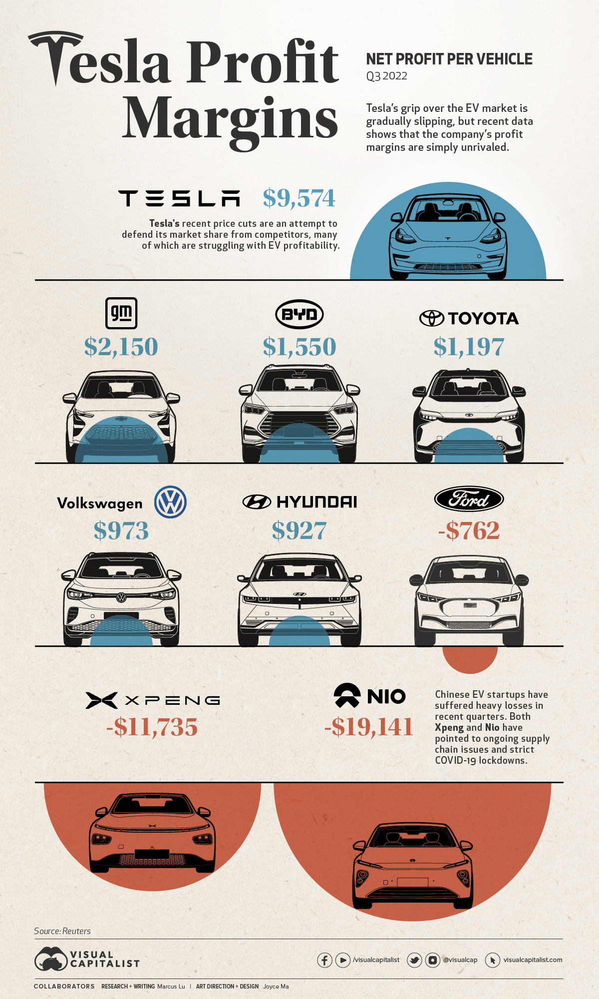 Tesla's profit margins per car