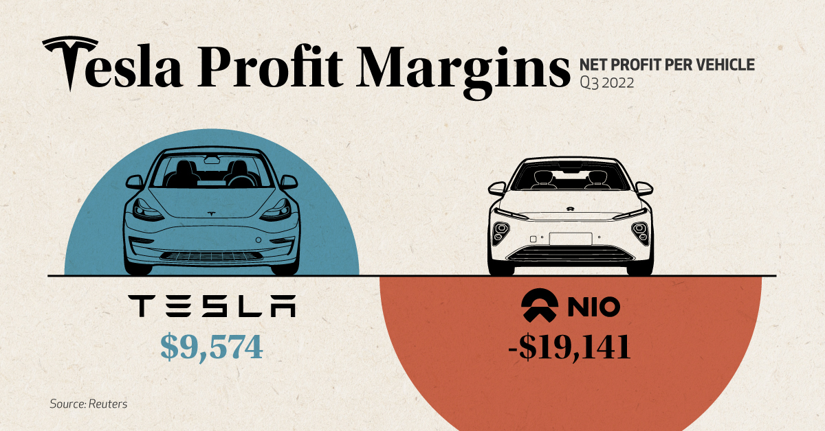 Charted: Tesla’s Unrivaled Profit Margins