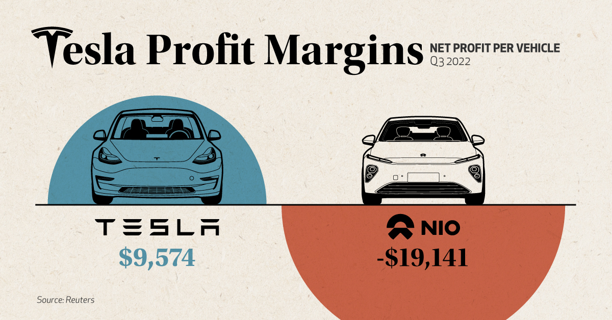 Charted: Tesla's Unrivaled Profit Margins