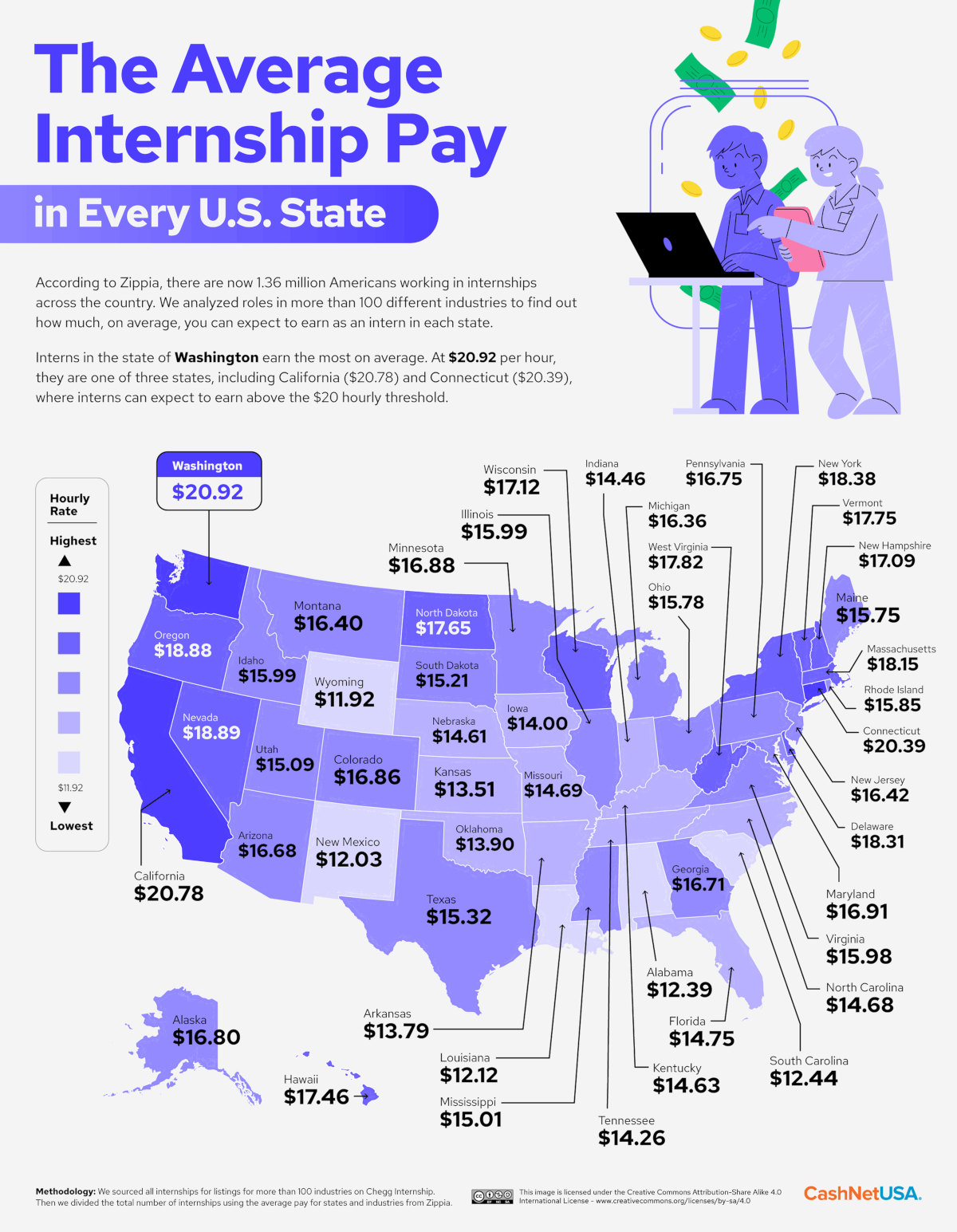 phd internship usa