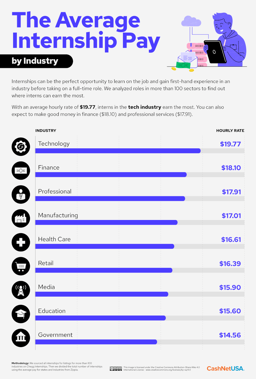 This graphic lists the sectors with the highest average hourly pay for internships in the U.S.