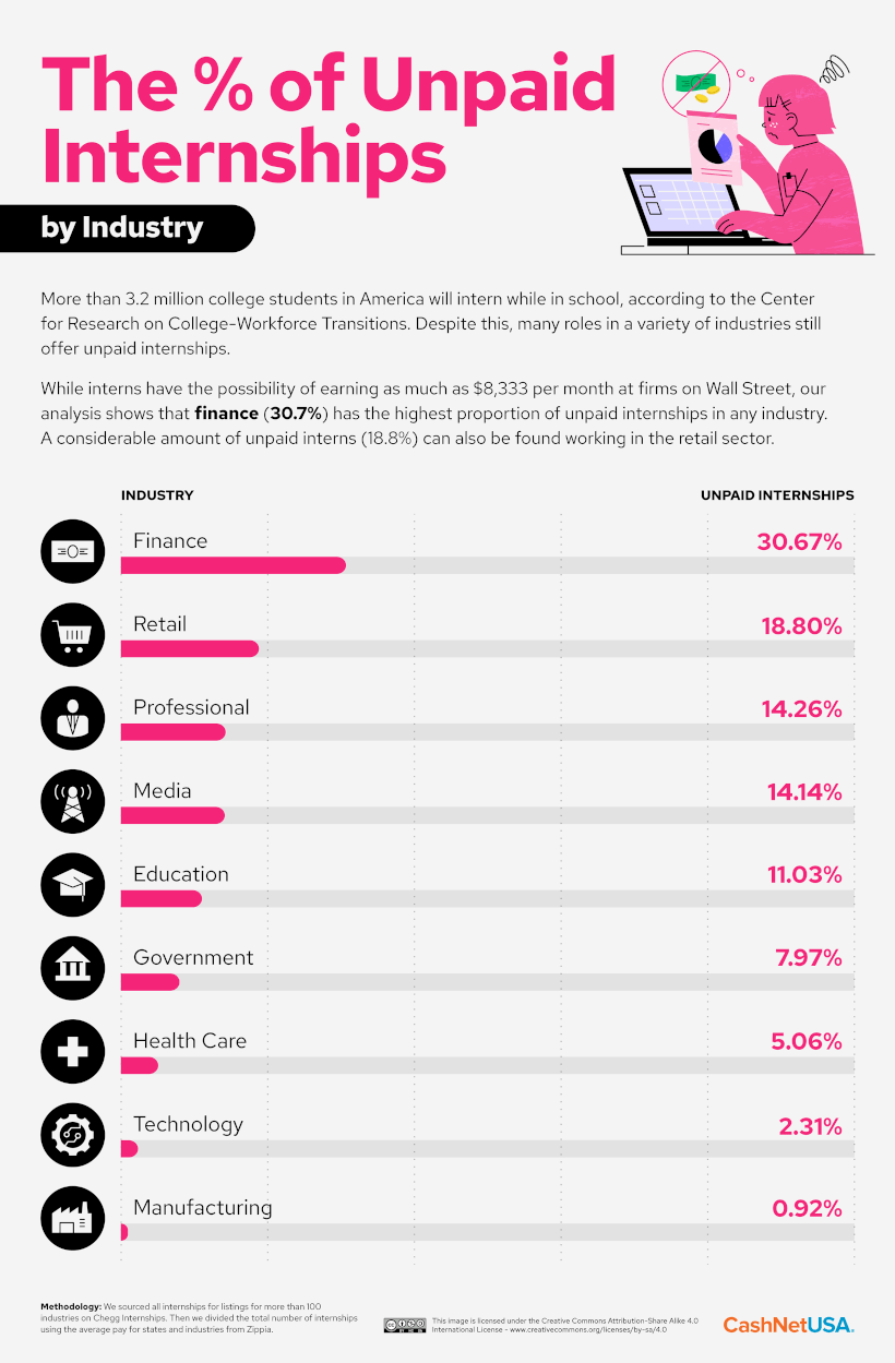 This graphic lists the sectors with the highest rate of unpaid internships in the U.S.