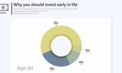 The Benefits of Investing Early in Life