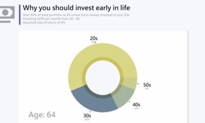The Benefits of Investing Early in Life