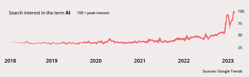 ai search interest chart