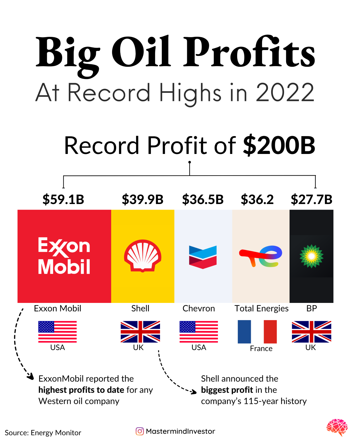 This visual highlights the five big oil companies that doubled their individual profits and earned a combined profit of over $200 billion in 2022.