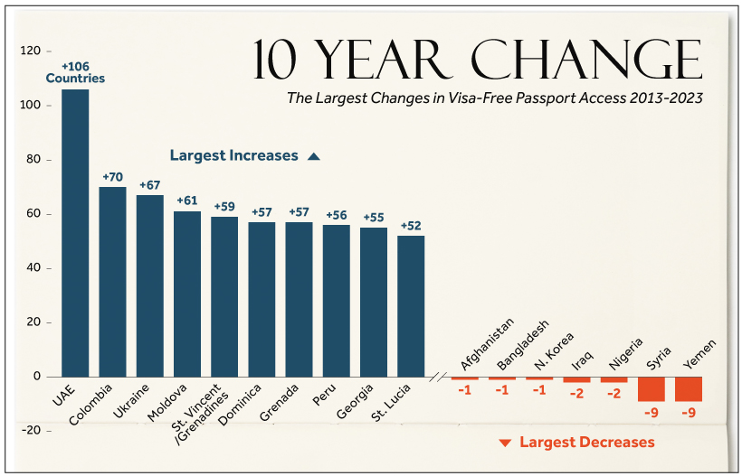The World's Strongest Passports in 2023