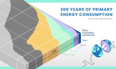 energy transitions