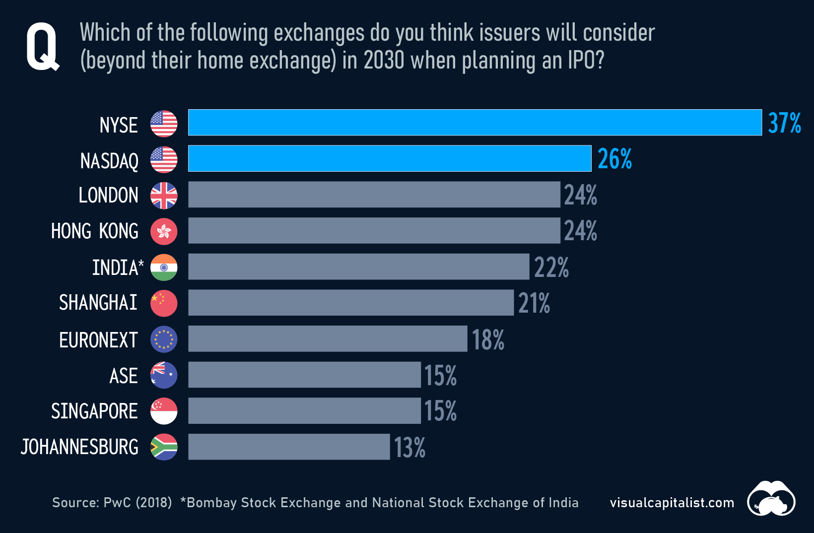 Survey of market participants that shows which exchanges could be preferred for an IPO in 2030