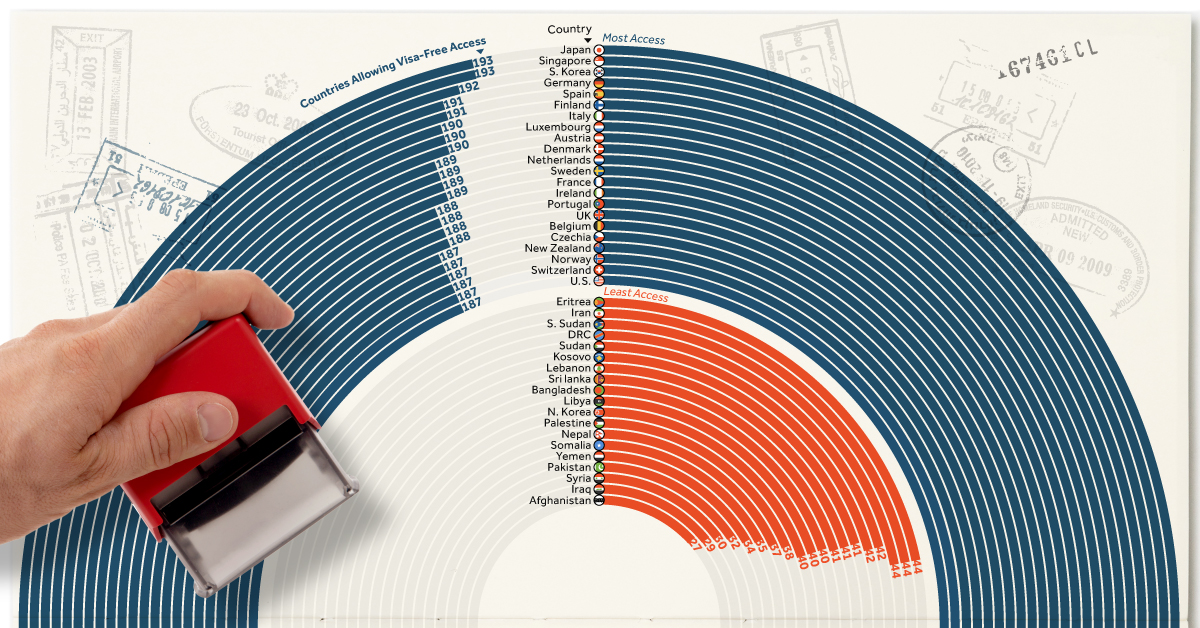 The World's Strongest Passports for 2022, Infographics