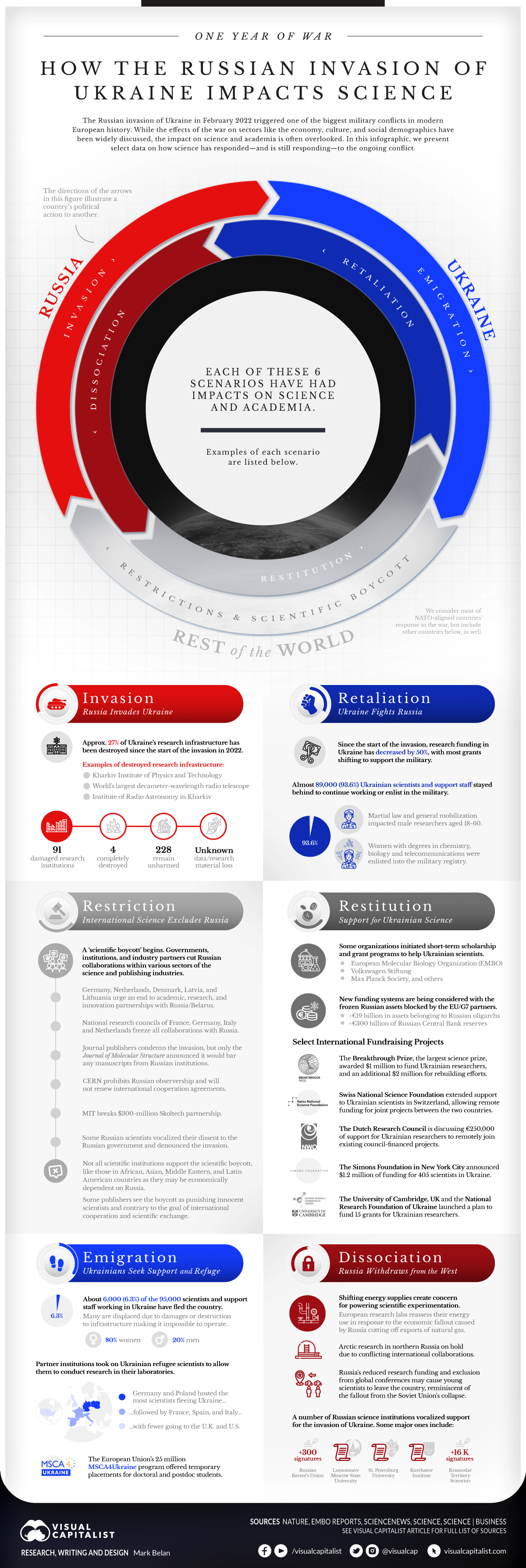 Infographic illustrating the many ways that the Russian invasion of Ukraine has impacted science