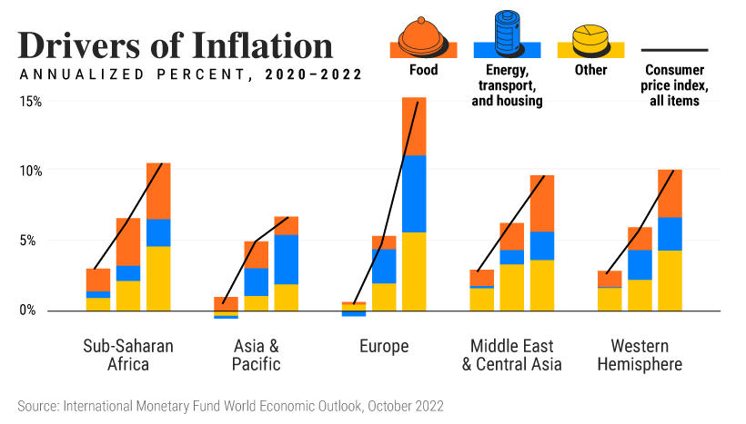 Drivers of Inflation