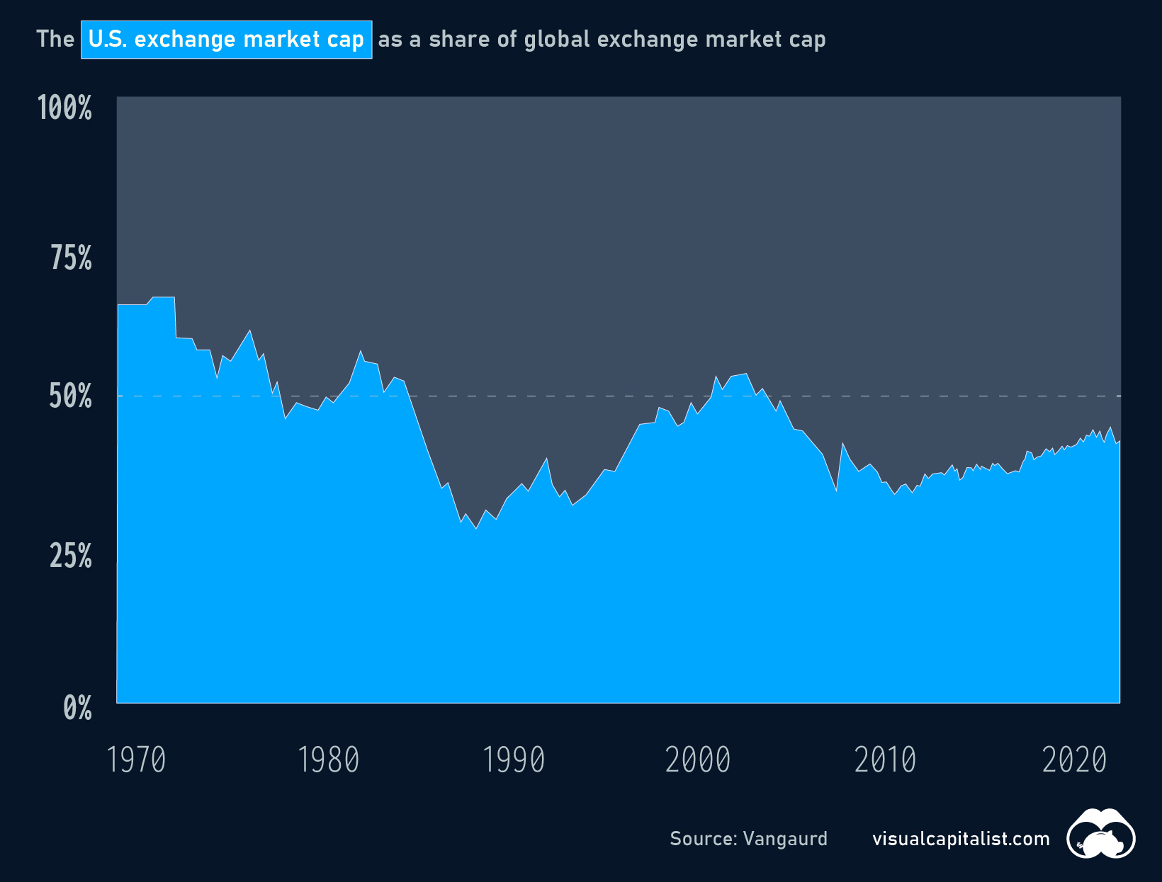 chart showing the U.S. share of global stock market value over time