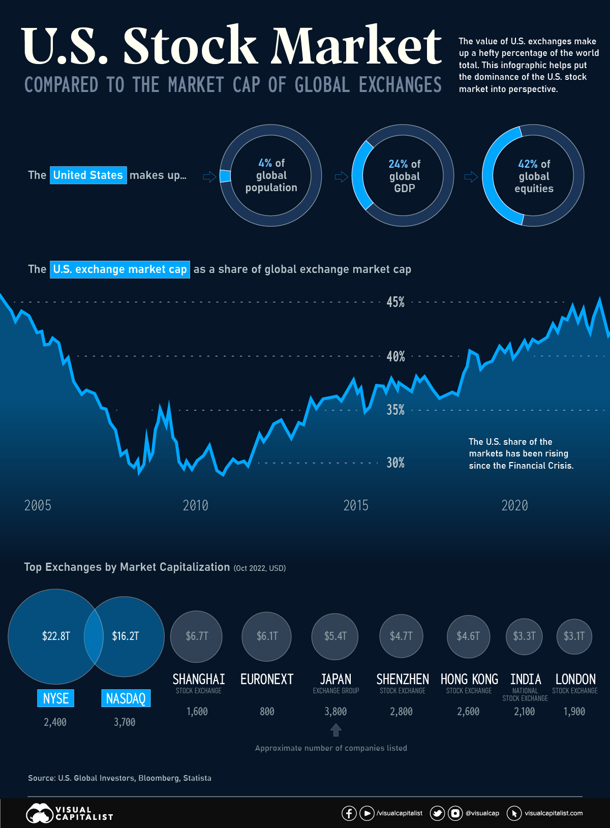 Which country stock market is best to invest now?