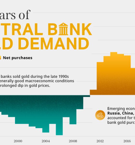 central bank gold demand