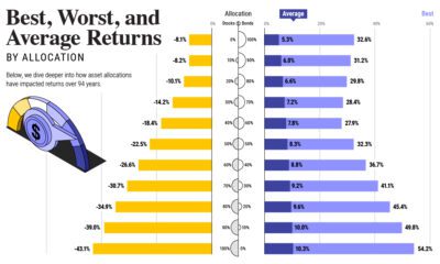 Asset Allocation