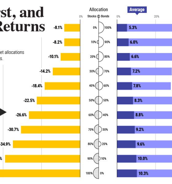 Asset Allocation