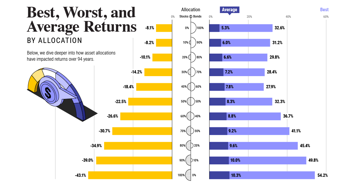 Asset Allocation