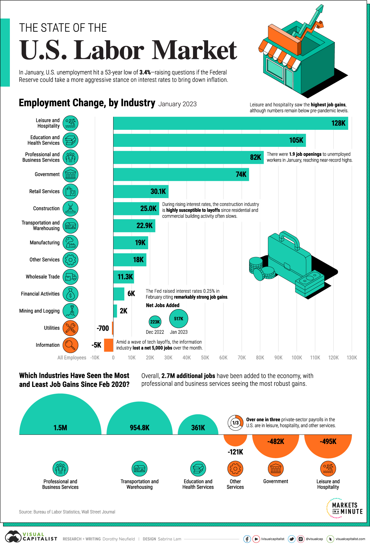 Visualized The State of the U.S. Labor Market