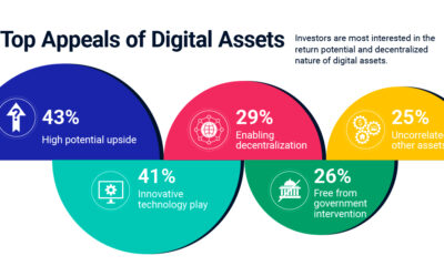 Survey data on the top appeals of digital assets according to institutional investors. It is shown as 5 semicircles sized according to the percentage of respondents who chose each feature. The top appeals are high potential upside (43%), innovative technology play (41%), enabling decentralization (29%), free from government intervention (26%), and uncorrelated to other assets (25%).
