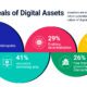 Survey data on the top appeals of digital assets according to institutional investors. It is shown as 5 semicircles sized according to the percentage of respondents who chose each feature. The top appeals are high potential upside (43%), innovative technology play (41%), enabling decentralization (29%), free from government intervention (26%), and uncorrelated to other assets (25%).